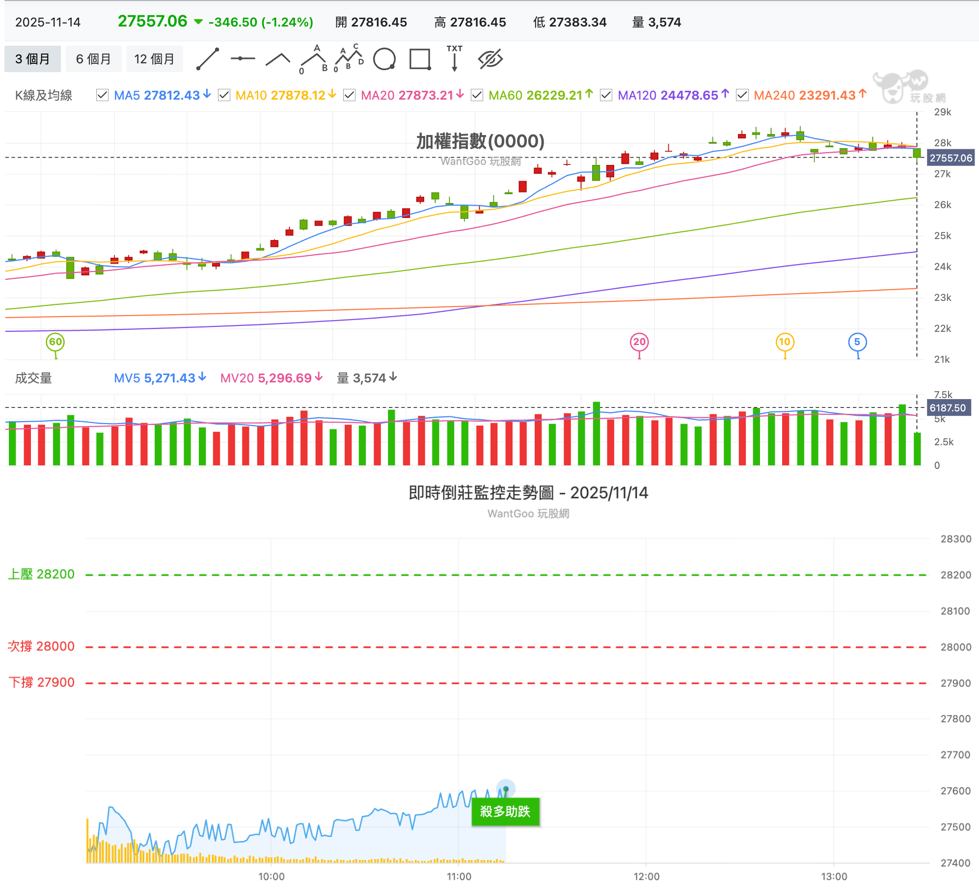 11/14 台股盤中：向下無情表態，台積電扛了一半，傳產升溫大成鋼已賺贏去年- 玩股特派員| 投資網誌| 玩股網
