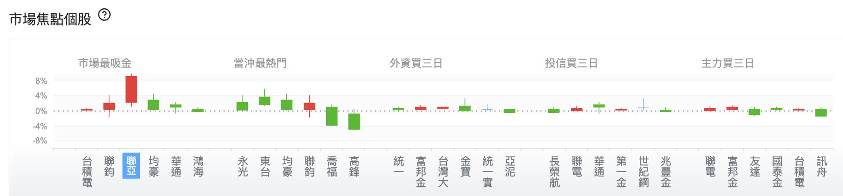 台股盤中市場焦點個股