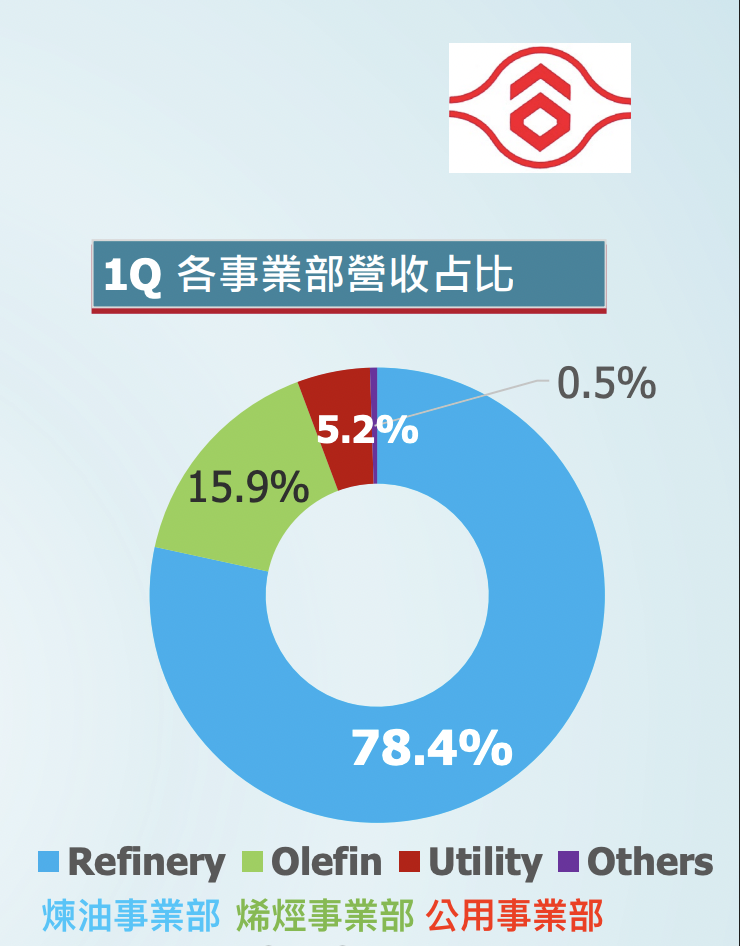 台塑化營收比重