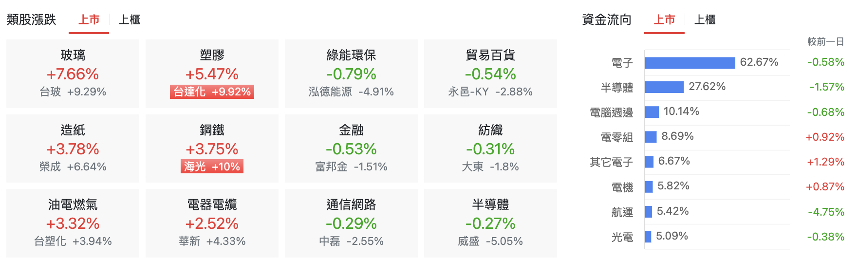 台股盤中上漲類股