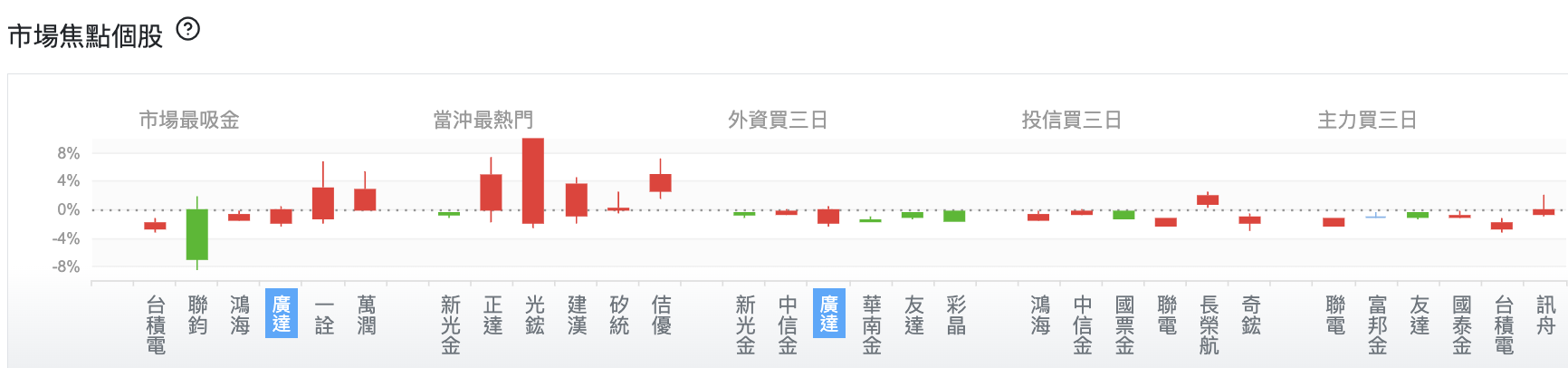 台股盤中市場焦點個股