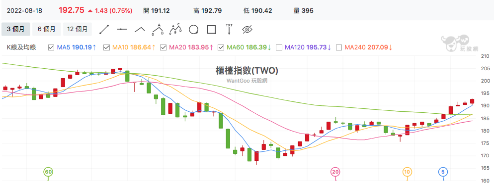 台股盤中櫃買指數