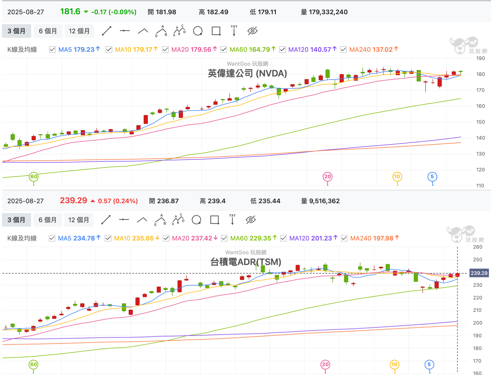 輝達&台積電ADR