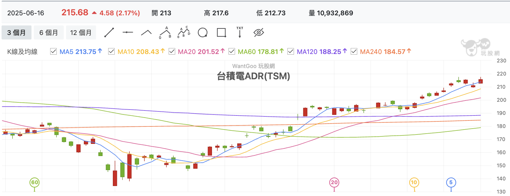 台積電ADR