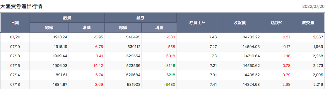 大盤資券進出行情