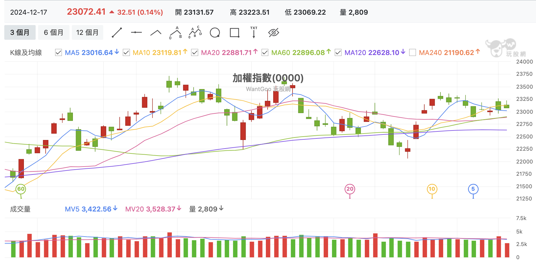台股盤中加權指數