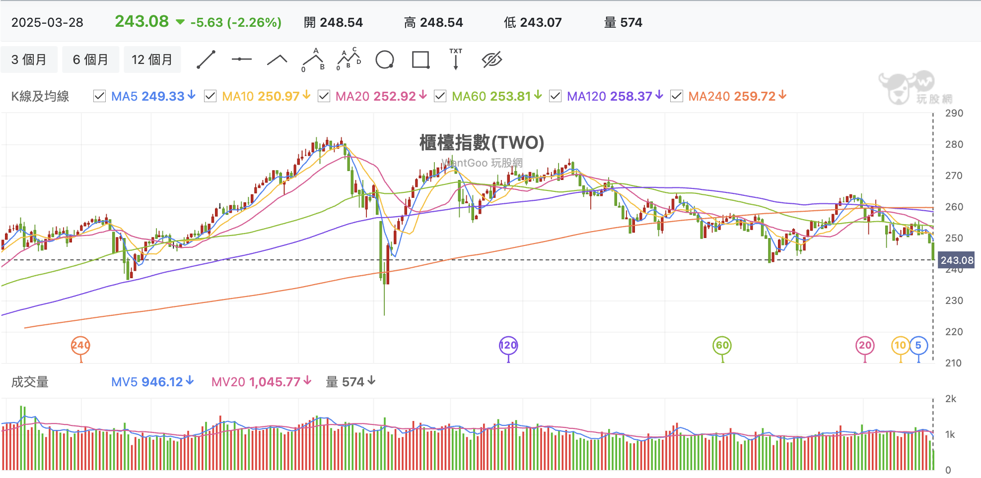 台股盤中櫃買指數