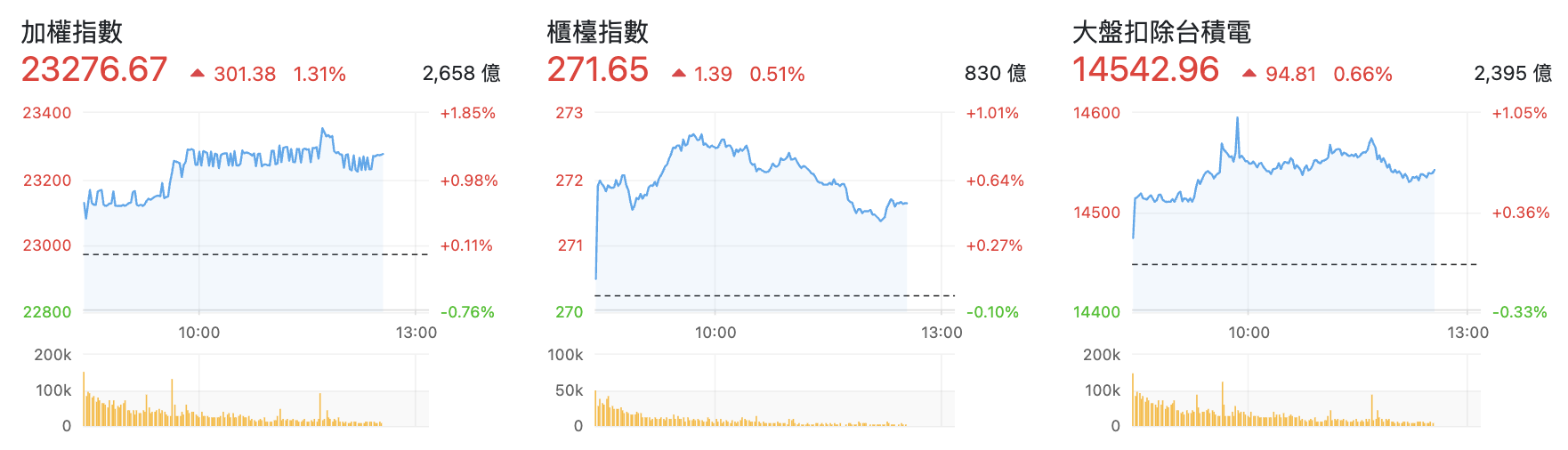 台股盤中指數比較