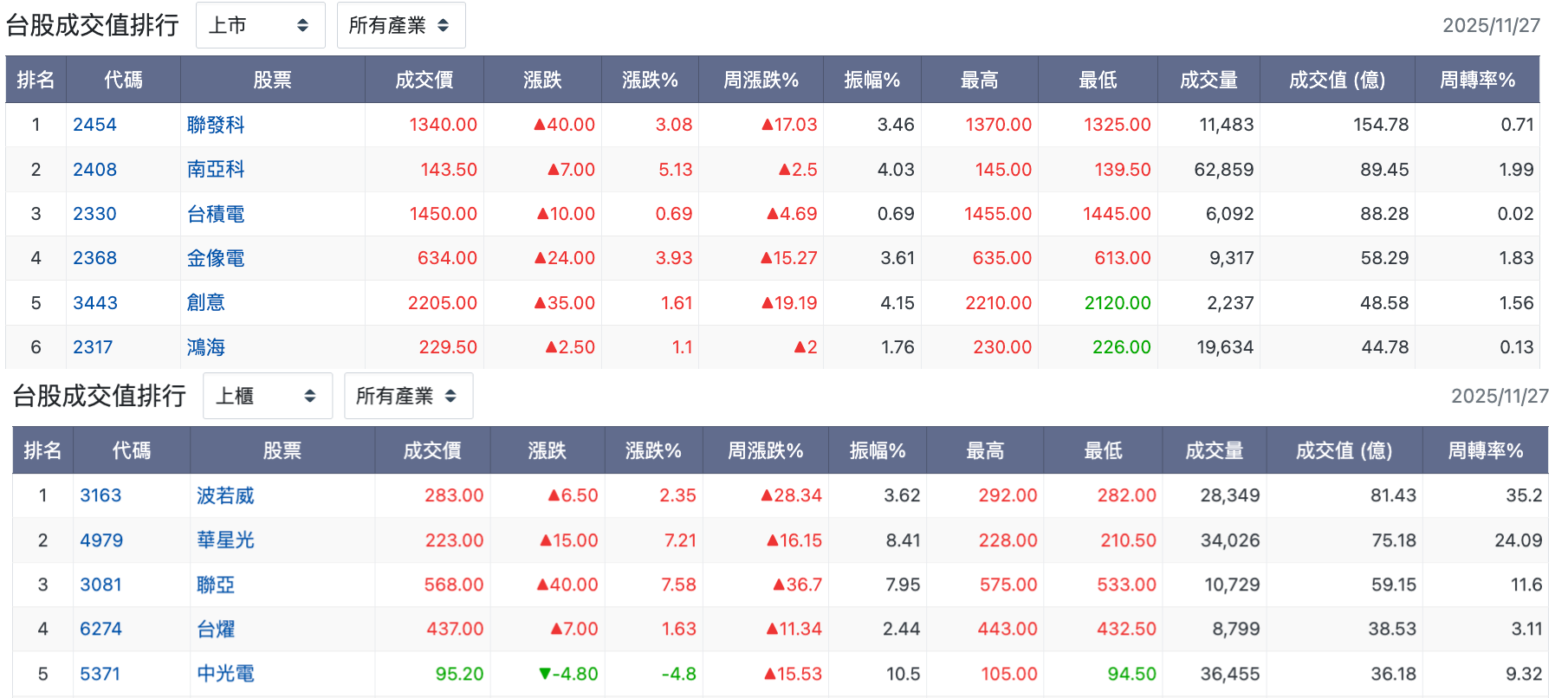 台股盤中成交值排行