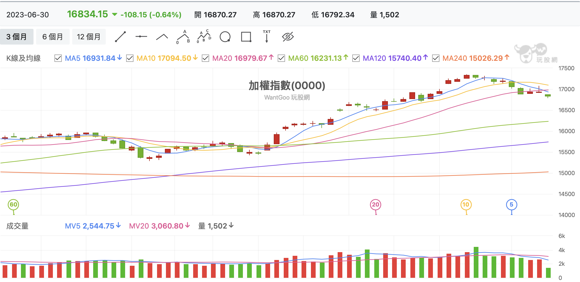 台股盤中加權指數