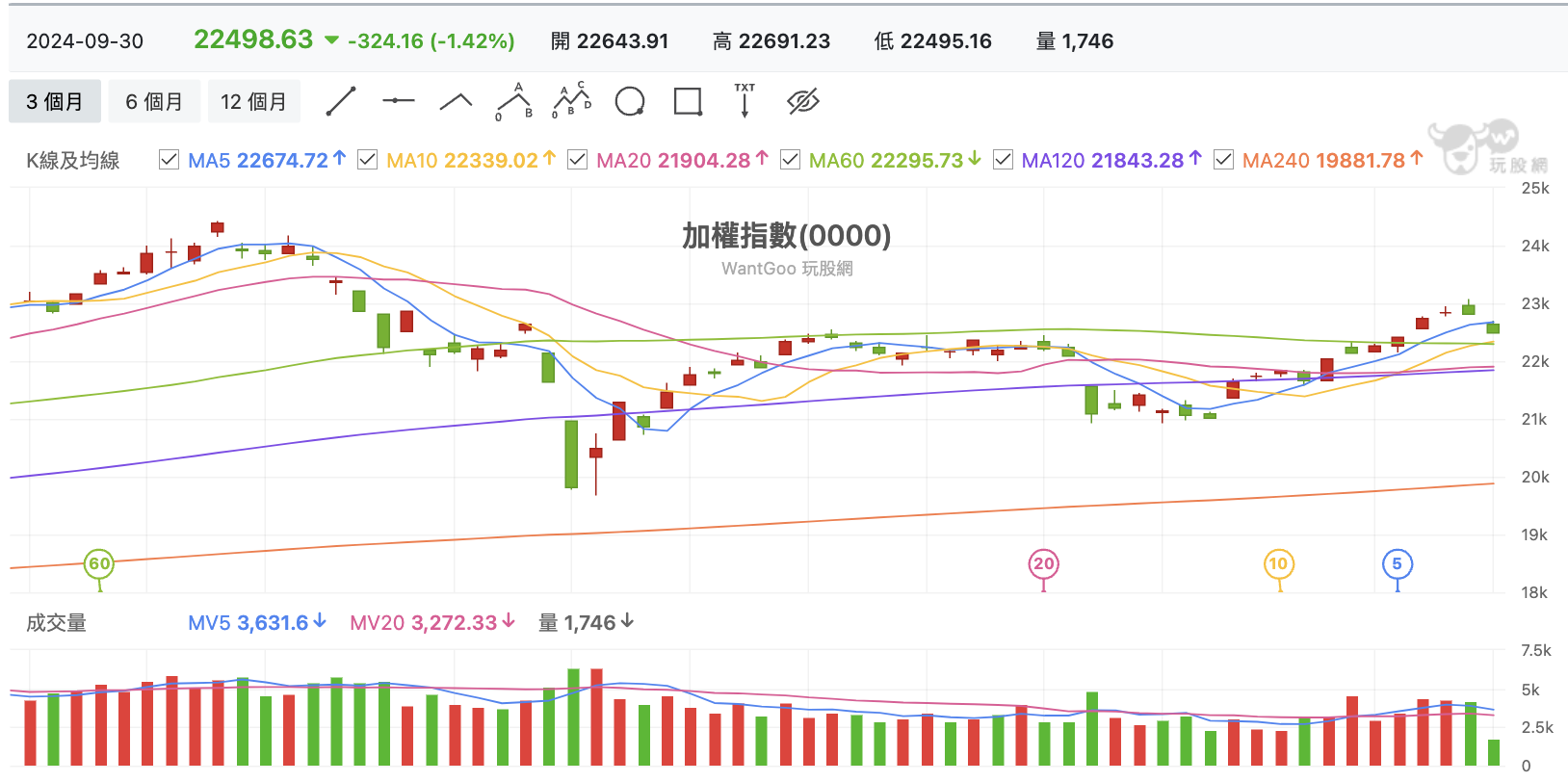 台股盤中加權指數