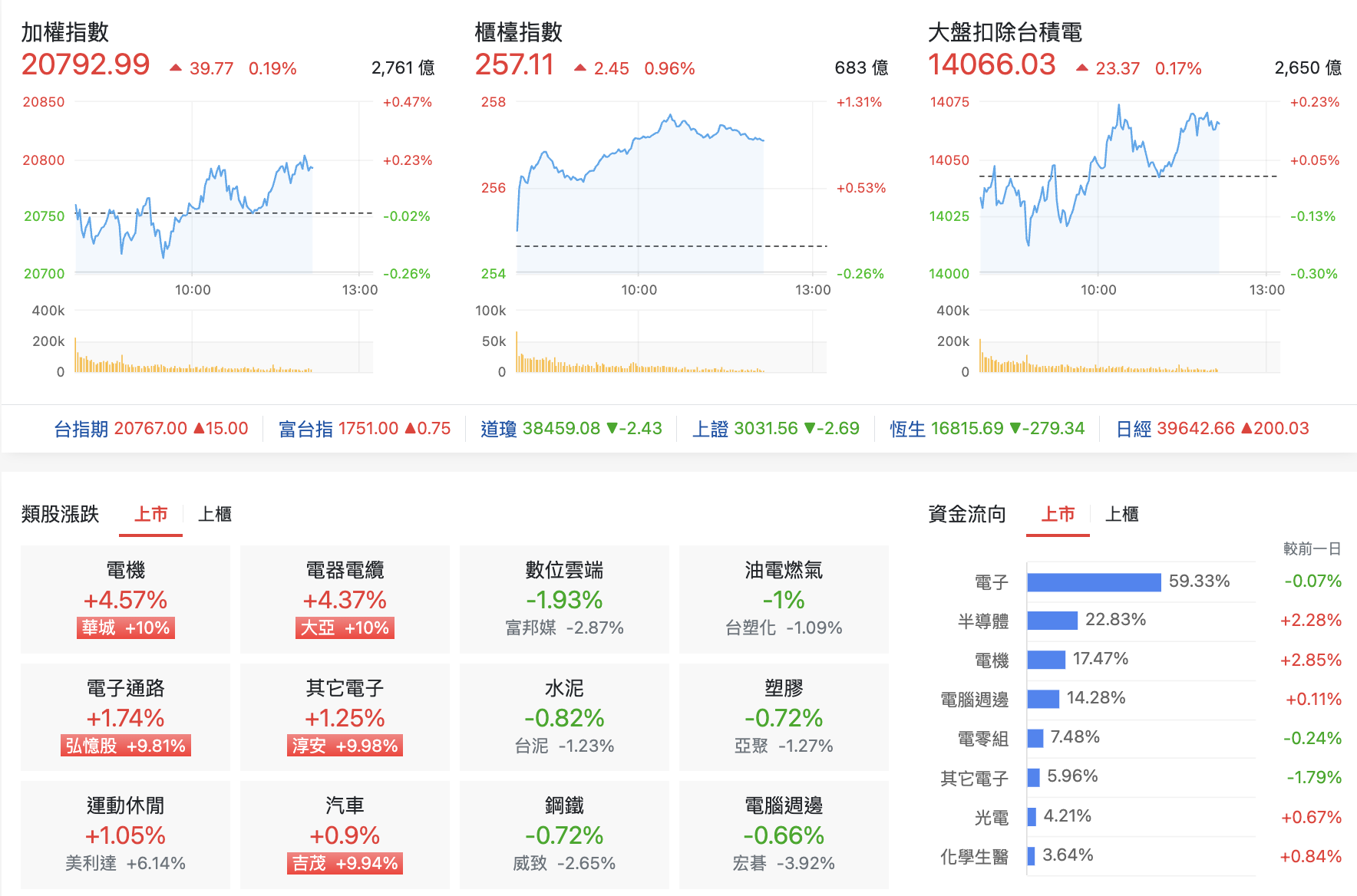 台股盤中指數比較與類股表現