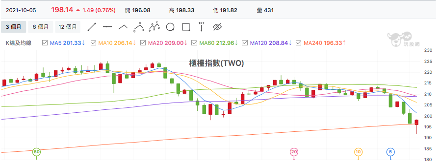 台股盤中櫃買指數