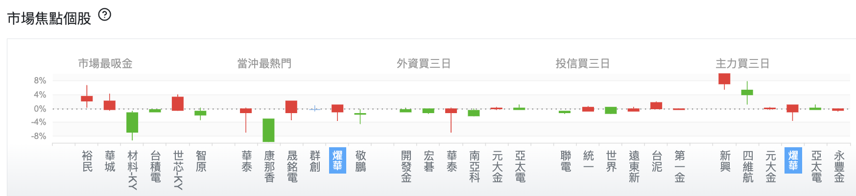 台股盤中市場焦點個股