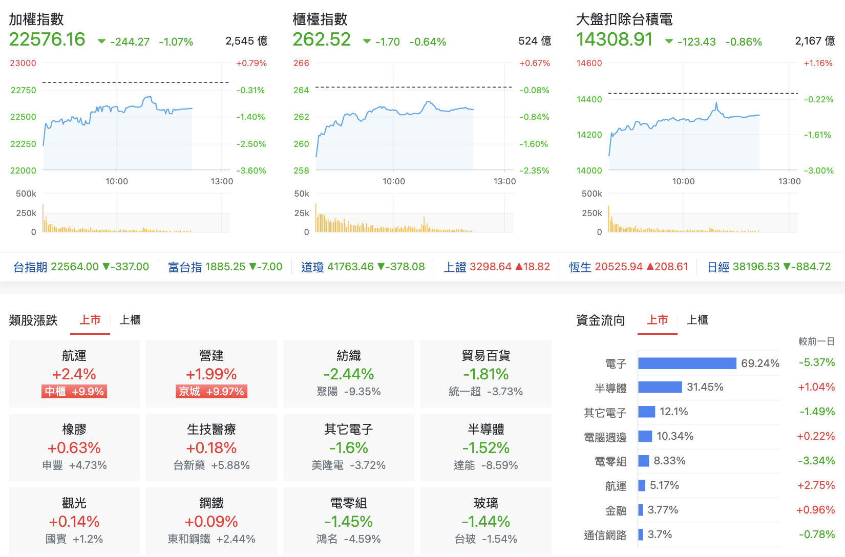 台股盤中指數比較與類股表現