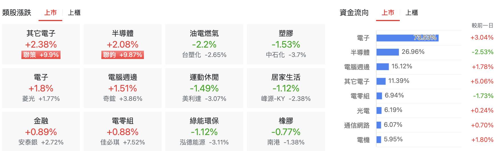 台股盤中上市類股漲跌與資金流向