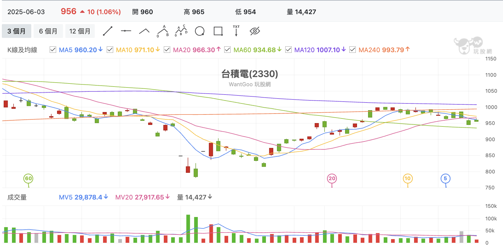 台股盤中台積電
