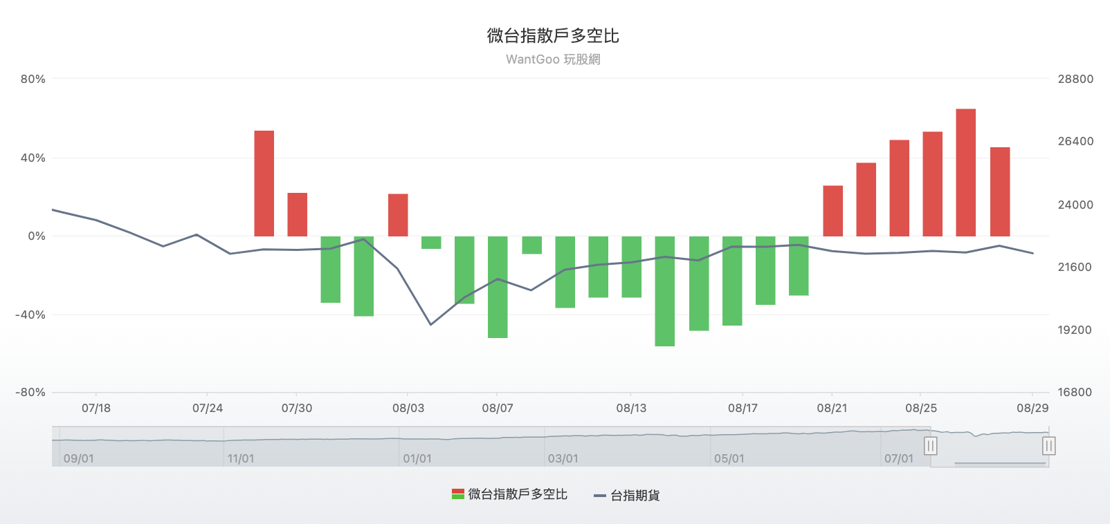 台股盤中微台指