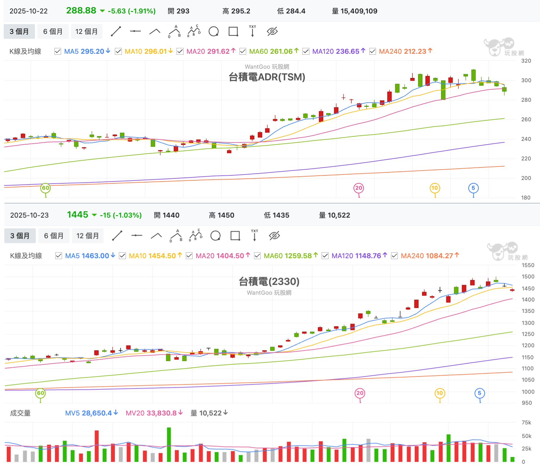台股盤中台積電