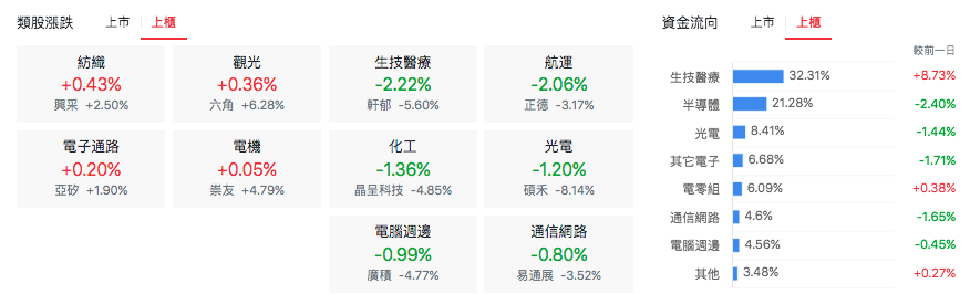 台股盤中上櫃類股漲跌