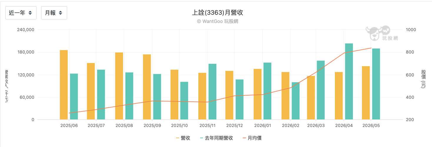 上詮月營收變化