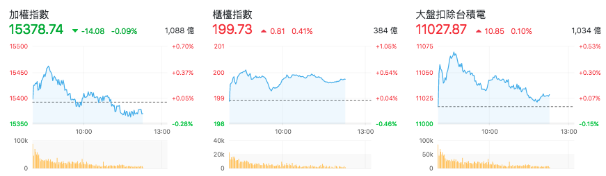 台股盤中指數比較