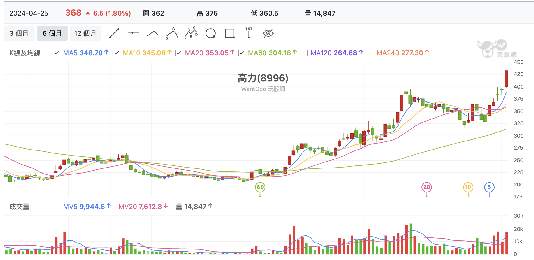 台股盤中高力