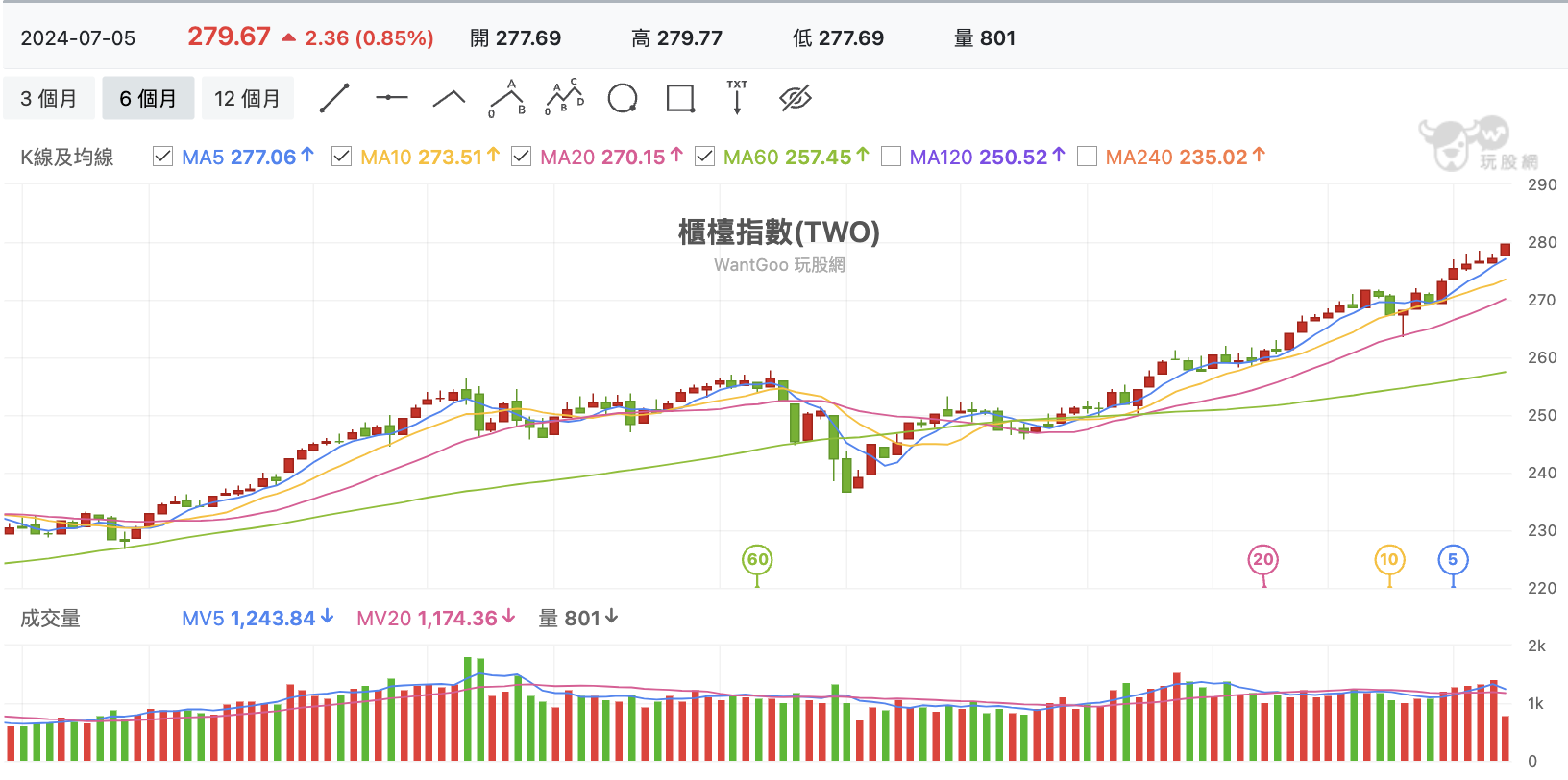台股盤中櫃買指數