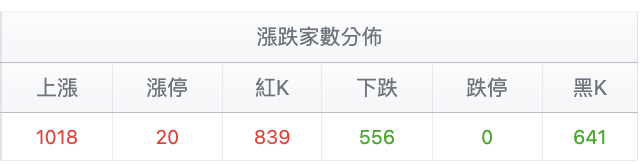 台股盤中漲跌家數