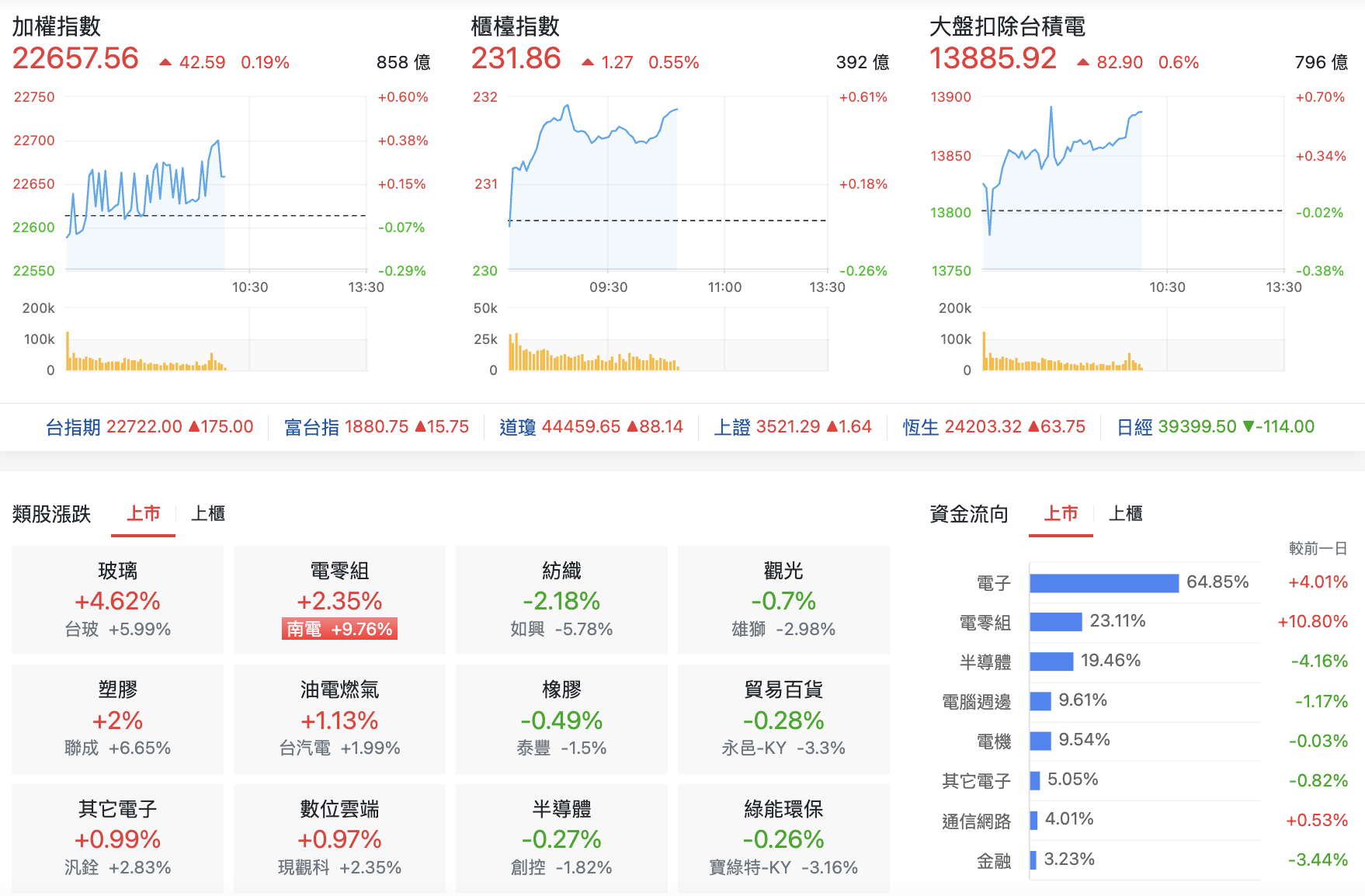 台股盤中加權指數