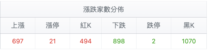 台股盤中漲跌家數比較