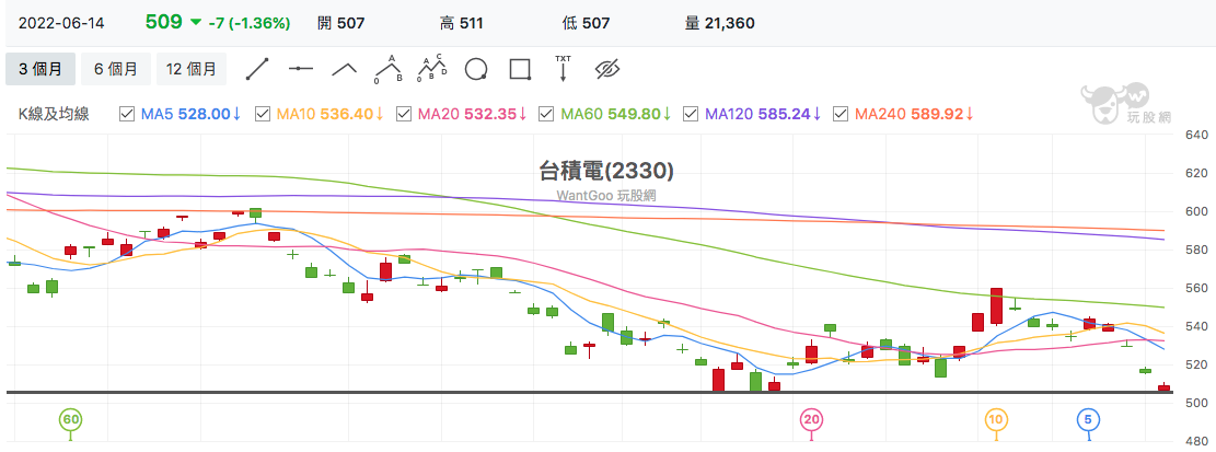 台股盤中台積電
