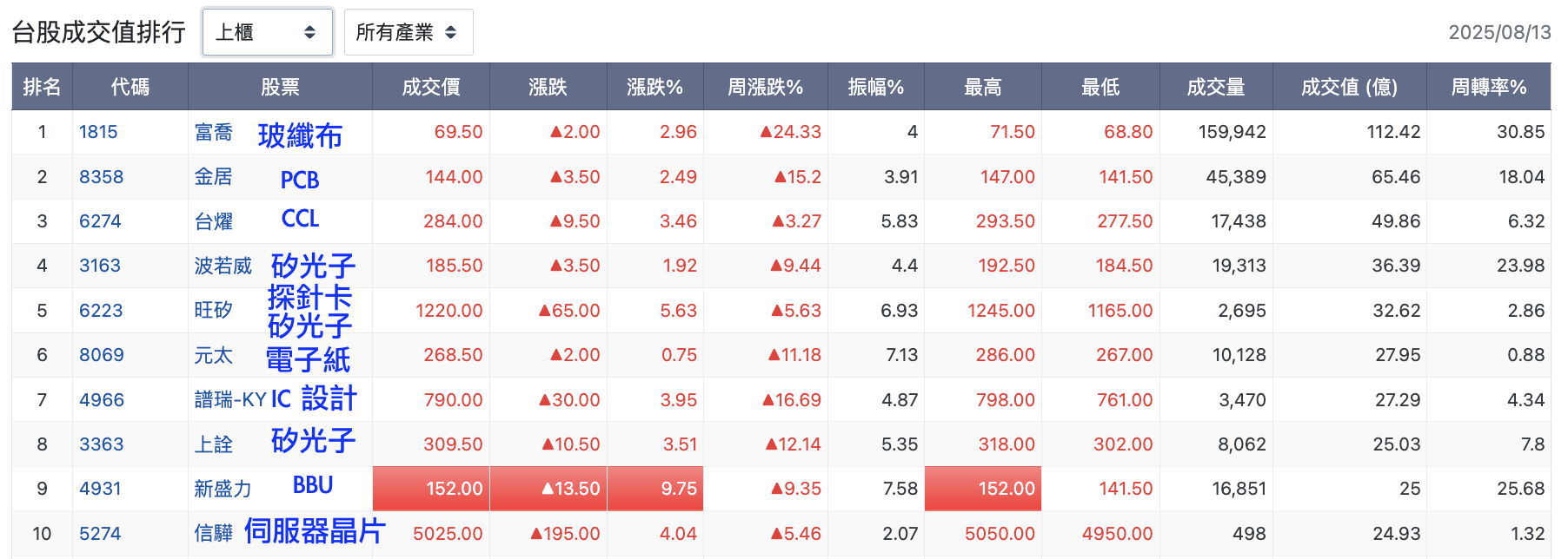 8/13 台股盤中：預估成交量大暴衝果然沒好事，緯創Q2狂賺還是法會行情？ - 玩股特派員| 投資網誌| 玩股網