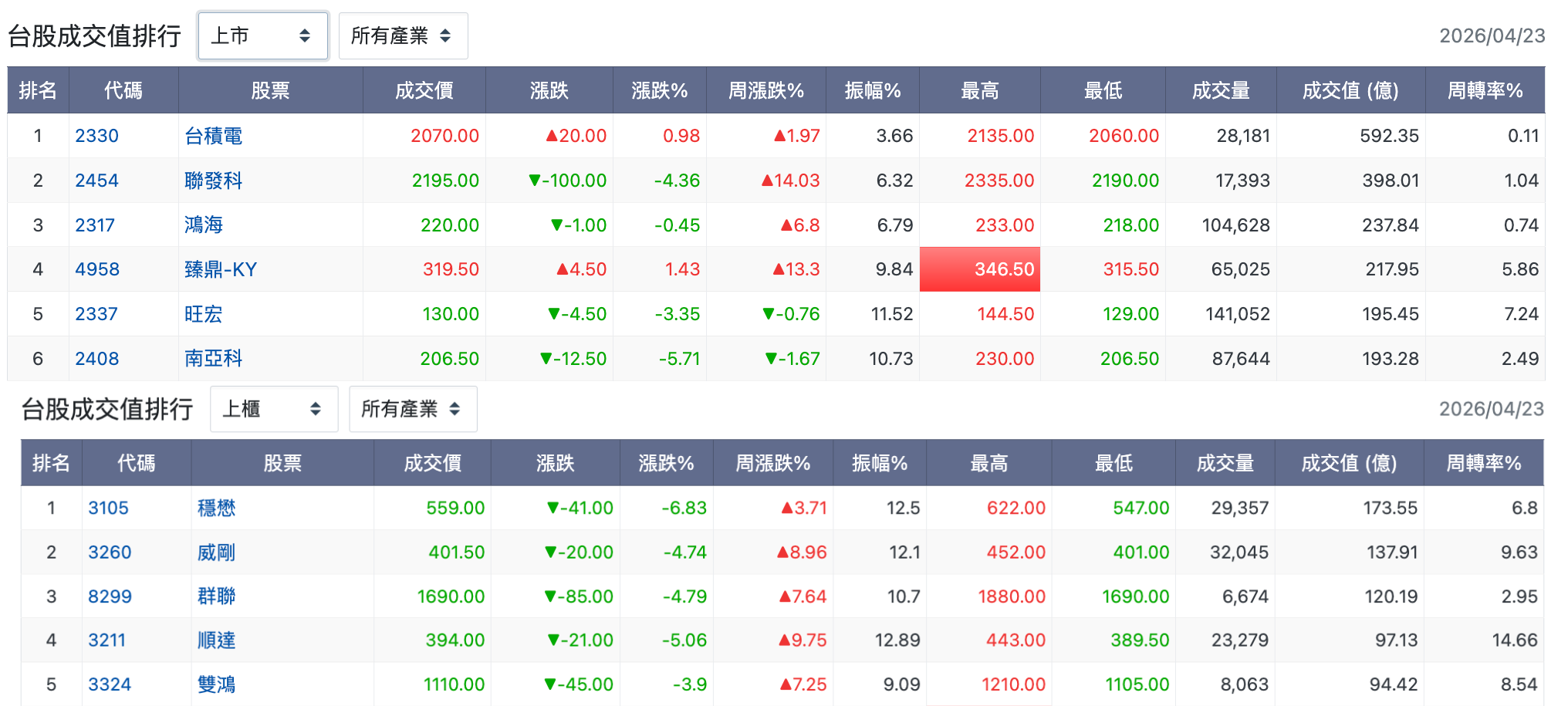 台股盤中成交值排行