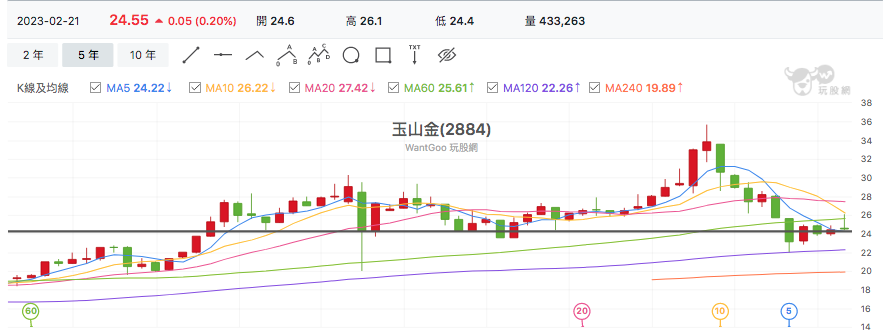 台股盤中玉山金月K