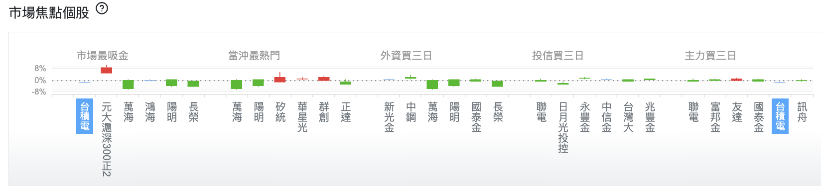 台股盤中市場焦點個股