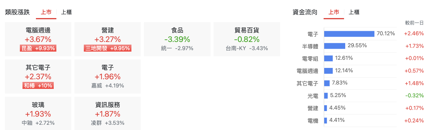 台股盤中上市類股表現
