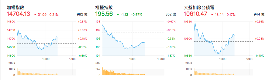 台股盤中指數比較