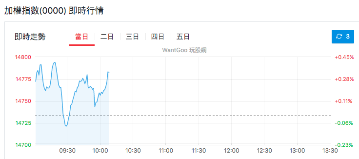 加權指數即時行情