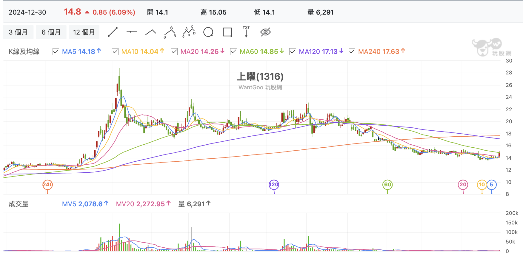 台股盤中上曜