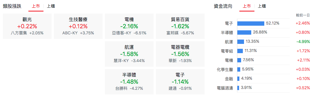 台股盤中上市類股漲跌