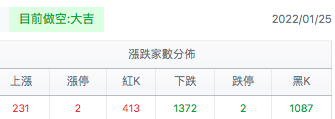 台股盤中騰落線