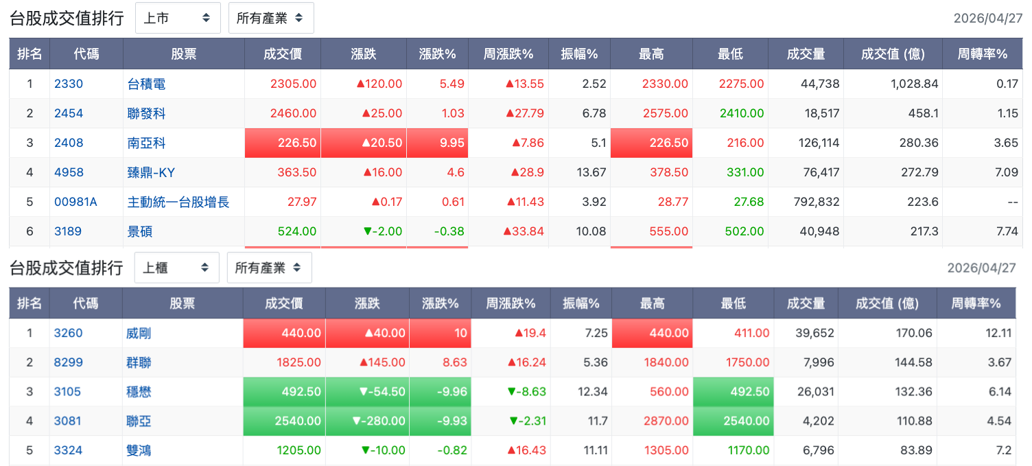 台股盤中成交值排行