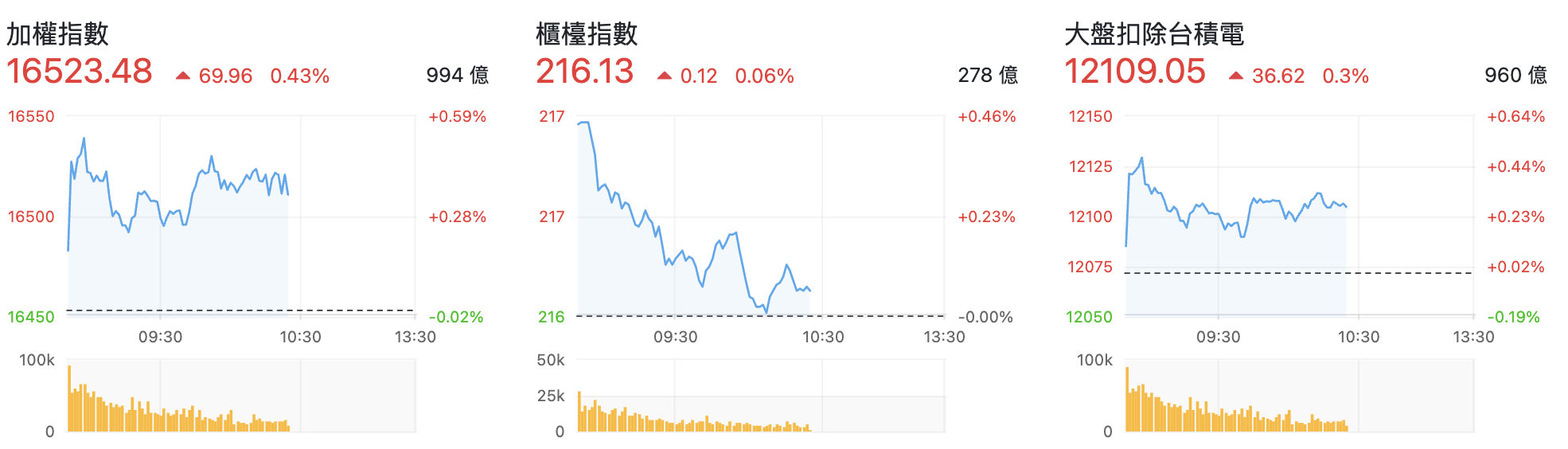 台股盤中指數比較