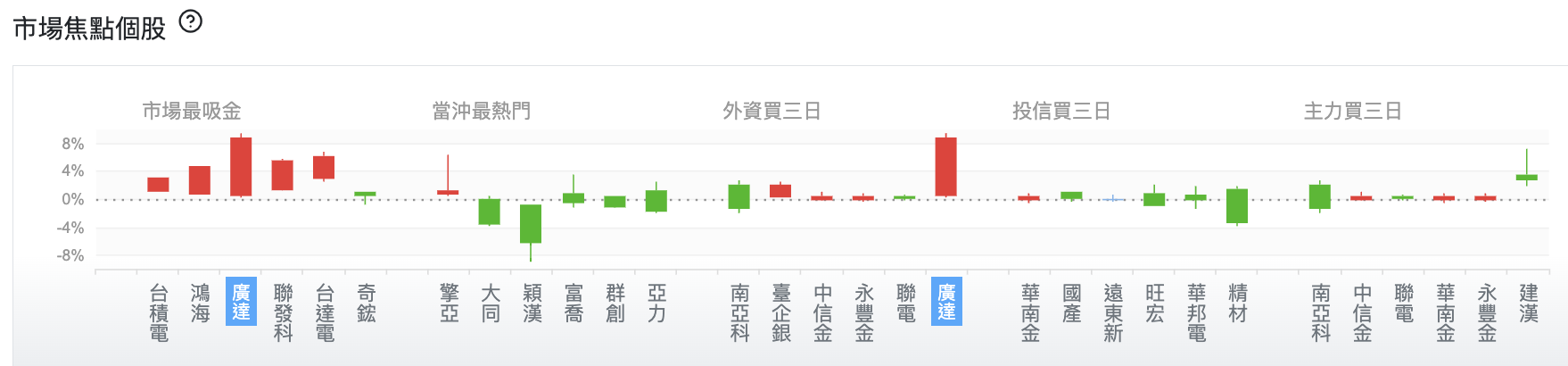 台股盤中市場焦點個股