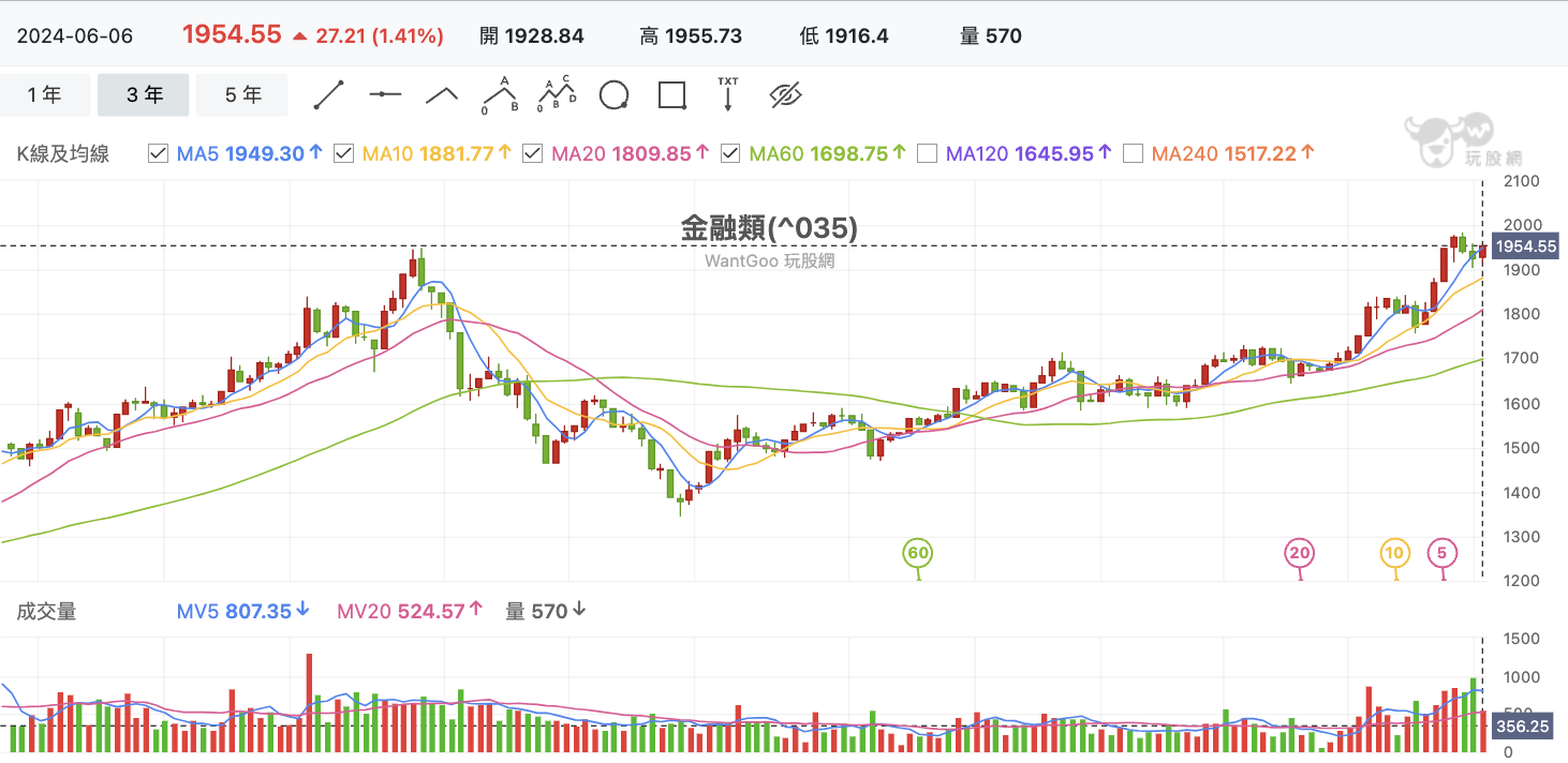 台股盤中金融股月K台股盤中金融