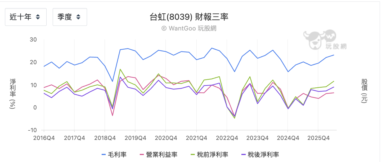 台虹近十年三率變化