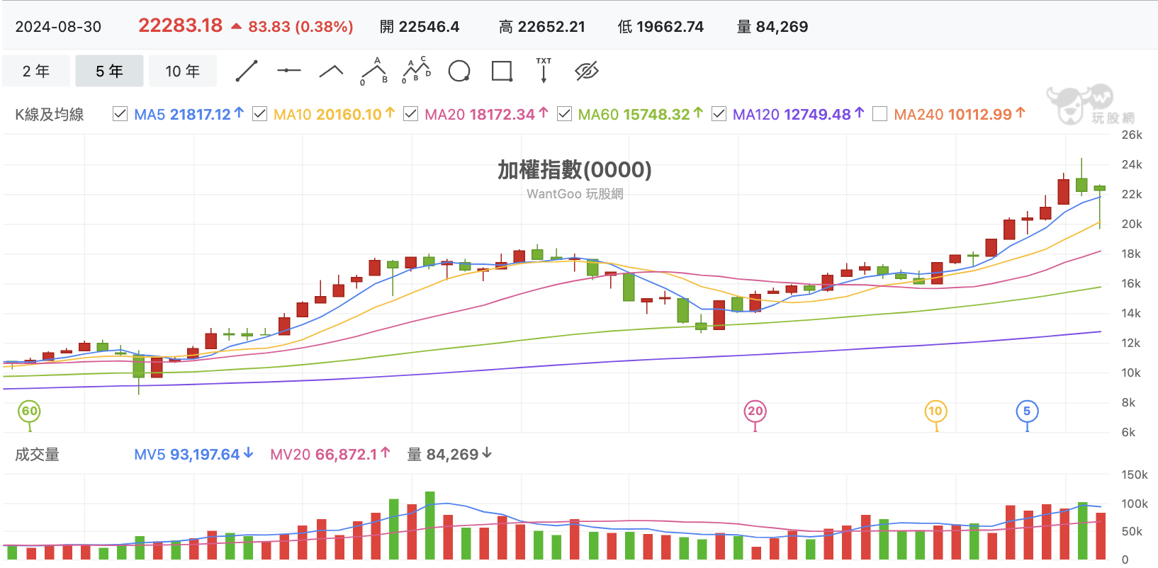 加權指數月K