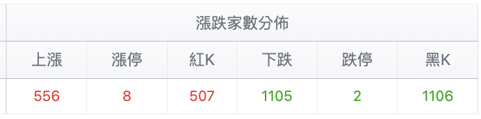 台股盤中漲跌家數變化