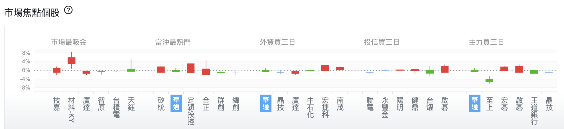 台股盤中市場焦點個股